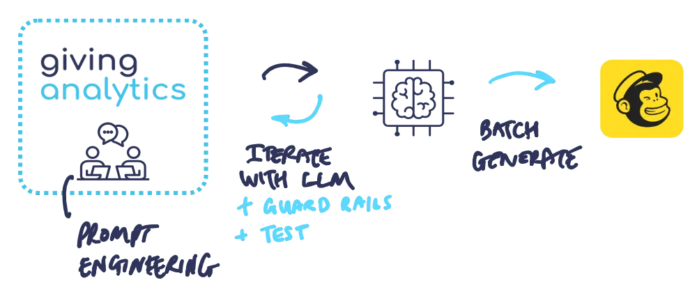 AI email generation process