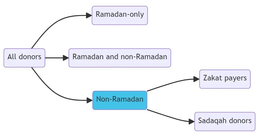 Non-Ramadan Donors