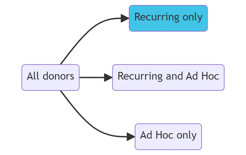 Recurring Donors Only